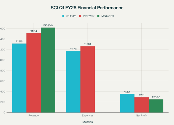 SCI Q1 Results 2026: Mixed Performance with Revenue Decline But Strong Profit Growth
