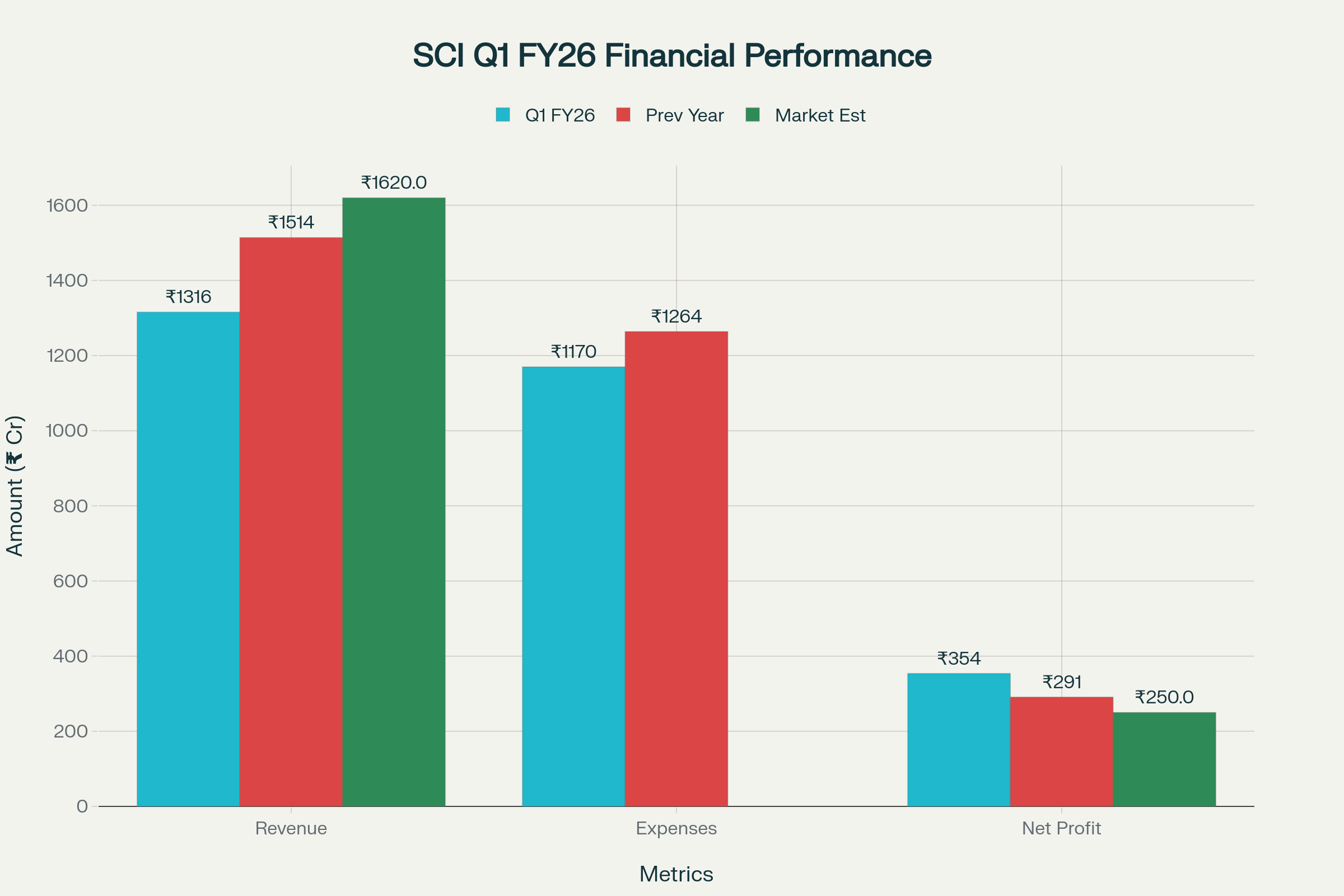 SCI Q1 Results 2026: Mixed Performance with Revenue Decline But Strong Profit Growth