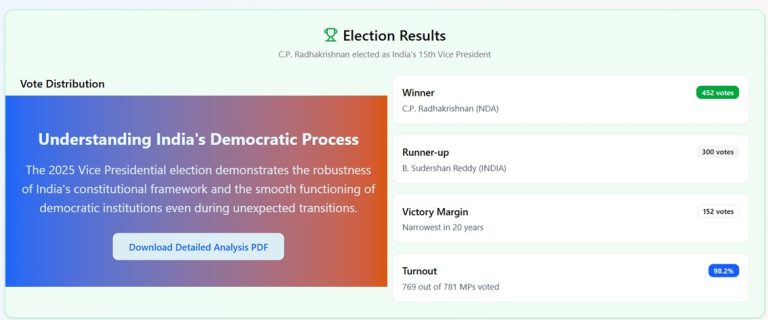 Indian Vice Presidential Election 2025: Results, Key Highlights, and Constitutional Insights India’s Vice President election 2025 was unlike any in recent memory. For the first time since 1987, an early poll was triggered after Vice President Jagdeep Dhankhar’s resignation on health grounds, thrusting the nation into a closely-watched, high-stakes contest between NDA’s C. P. Radhakrishnan and INDIA bloc’s B. Sudershan Reddy. This article examines the unprecedented events, legal backdrop, voting process, result, candidate profiles, and the wider significance for Indian parliamentary democracy—all through the lens of a decade of election reporting experience. Why Was an Early Vice President Election Needed? Vice President Jagdeep Dhankhar resigned suddenly on July 21, 2025, citing health reasons in a letter to President Droupadi Murmu. His exit invoked Article 67(a) of the Constitution, which allows a Vice President to resign before the five-year tenure is complete by submitting a written resignation to the President. Dhankhar became only the third Vice President to resign mid-term after V. V. Giri and R. Venkataraman—both of whom quit to contest for the presidency, not due to health. Under Article 68, an election must be held as soon as possible to fill a vacancy caused by resignation, death, or removal of the Vice President—ensuring there’s little disruption in the functioning of Parliament. The last early election of this magnitude was nearly four decades ago, making 2025 a moment of historic precedence for Indian democracy. Vice President Year of Resignation Reason V. V. Giri 1969 Contested Presidential polls R. Venkataraman 1984 Contested Presidential polls Jagdeep Dhankhar 2025 Cited health reasons Election Schedule and Key Dates The Election Commission of India (ECI) issued its notification on August 1, 2025. The schedule was tight and transparent, in line with constitutional requirements: 1 Aug: Notification issued, nominations open 8 Aug: Last date for nominations 9 Aug: Scrutiny of papers 12 Aug: Withdrawal deadline 9 Sep: Polling and counting at new Parliament House, New Delhi Voting took place from 10 AM to 5 PM, followed by counting in the evening. The process was overseen by Pramod Chandra Mody, Secretary-General of Rajya Sabha, who acted as the Returning Officer. Electoral College & Voting System Explained The Vice President of India is elected by an Electoral College comprising both elected and nominated members of the Rajya Sabha (Upper House) and elected members of Lok Sabha (Lower House). Unlike Presidential polls, state assemblies are not involved: Elected Members of Rajya Sabha: 233 Nominated Members of Rajya Sabha: 12 Elected Members of Lok Sabha: 543 Total Electors: 788 MPs Voting uses a single transferable vote system through secret ballot. MPs are not bound by party whip—in theory, every vote is a personal choice, which occasionally leads to surprise cross-voting. To qualify, candidates must be Indian citizens aged over 35, meet Rajya Sabha eligibility criteria, and should not hold any office of profit under the government or its agencies. 2025 Vice Presidential Candidates & Profiles C. P. Radhakrishnan (NDA/BJP) Former Maharashtra Governor and BJP stalwart Hails from Tamil Nadu, known for his role in expanding BJP’s reach in south India Praised for grassroots connect and experience in legislative and administrative roles B. Sudershan Reddy (INDIA Alliance) Eminent former Supreme Court judge Backed by the INDIA bloc (Congress, TMC, DMK, and others) Recognized for landmark judgments in constitutional and civil rights cases, symbolizing the alliance’s focus on judicial independence and legal expertise Candidate Party/Alliance Background Highlights C. P. Radhakrishnan BJP/NDA Governor, 3-term MP, Tamil Nadu B. Sudershan Reddy INDIA bloc Retired Supreme Court judge Results & Voting Numbers CP Radhakrishnan secured a decisive win against B. Sudershan Reddy. Here’s the official result declared by the Returning Officer: CP Radhakrishnan (NDA): 452 votes B. Sudershan Reddy (INDIA): 300 votes Margin: 152 votes (the narrowest since the 2007 VP election) Votes cast: 767 (out of 788 MPs, turnout of 98.2%) Valid votes: 752 Invalid votes: 15 Candidate Votes Polled Percentage (approx) Outcome CP Radhakrishnan 452 58.8% Elected B. Sudershan Reddy 300 39.1% Defeated Invalid 15 1.9% Not Voted/Abstentions 21 2.7% Political Reactions & Statements The election outcome prompted strong responses from all quarters of politics: Prime Minister Narendra Modi lauded the “commitment to serve the marginalized” exemplified by Radhakrishnan, calling him “a leader from the grassroots” on his social media handles. Bihar CM Nitish Kumar expressed hope for “fairness and cooperation” in the Rajya Sabha. Congress President Mallikarjun Kharge emphasized that it was “more than just an election—a battle of ideology and Parliament’s future role for the opposition”. Constitutional and Parliamentary Significance A Vice President’s mid-term exit is rare. Article 67 provides for a five-year term but allows resignation or removal before tenure’s end. Article 68 mandates the ECI to conduct a poll quickly if a vacancy arises, ensuring seamless parliamentary functioning. The new Vice President will serve the remainder of the predecessor’s term, maintaining stability and continuity in legislative processes. Impact and What Lies Ahead Radhakrishnan’s victory, with a solid turnout and a narrow margin, underscores the NDA’s robust arithmetic in Parliament, but also signals that the INDIA bloc has become a more cohesive, competitive force. Expert opinion suggests the results could influence NDA and Opposition strategies in the lead-up to the 2029 general elections, especially as the Vice President plays a pivotal role as Rajya Sabha Chairperson—affecting the passage of key bills and debates. Expert Commentary: What This Means for 2029 NDA retains upper-house leverage but must bridge divides and foster consensus to govern effectively. The INDIA bloc’s close showing reveals revived opposition unity—portending a battleground for every Upper House seat in the years ahead. The Vice President’s integrity, fairness in chairing Rajya Sabha, and willingness to accommodate dissenting voices will shape perceptions of the alliance in power. Conclusion The 2025 Indian Vice President election stood out for its urgency, fierce contest, and clear electoral procedures under the Constitution. From Jagdeep Dhankhar’s early departure and the invocation of Article 67, to a tight voting margin and heightened political anticipation, this episode highlights how robust constitutional safeguards and mature parliamentary democracy keep India’s institutions vibrant and adaptable. For more details, download the free “VP Election 2025 Explained” PDF guide with a comprehensive analysis, candidate bios, and voting breakdown. FAQs Why was the 2025 Vice Presidential Election held early? The early election was needed because Vice President Jagdeep Dhankhar resigned on July 21, 2025, citing health reasons, triggering the constitutional provision for a prompt poll to fill the vacancy. Who were the candidates in the 2025 Vice President election? The main contenders were CP Radhakrishnan (NDA/BJP), a veteran leader and Governor, and B. Sudershan Reddy (INDIA bloc), a retired Supreme Court judge. What is the role of the Vice President in India? The Vice President serves as the ex-officio Chairperson of the Rajya Sabha and acts as President in case of a vacancy in that office, playing a crucial role in parliamentary proceedings and legislative balance. For a deep statistical breakdown, expert insights, and downloadable resources, don’t miss the “VP Election 2025 Explained” PDF—free for our readers!