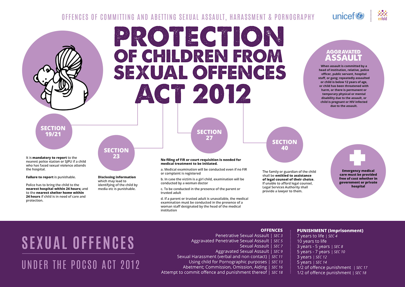 Summary of key provisions and offences under the Protection of Children from Sexual Offences Act 2012 in India, promoting child safety and mandatory reporting
