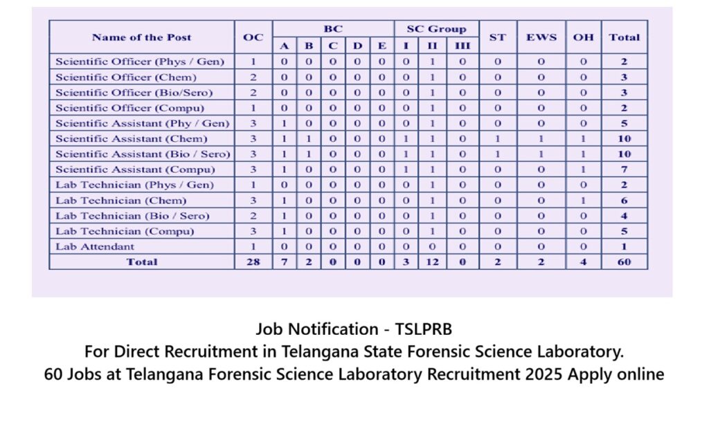 Telangana Forensic Science Laboratory Job Today The clock ticks toward November 27, 2025—prime time to polish your profile for TSLPRB's forensic recruitment Telangana 2025. With 60 vacancies blending science, tech, and justice, TGFSL beckons trailblazers. Visit www.tslprb.in, align your quals, and apply with confidence. Hyderabad awaits: A city of minarets, malls, and mysteries, now your career canvas. Whether officer or attendant, your forensics journey starts here. Questions? TSLPRB helpline: 040-23244777. Apply now—forge evidence that shapes tomorrow!