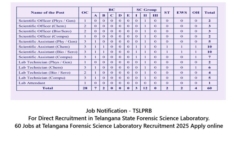 Telangana Forensic Science Laboratory Job Today The clock ticks toward November 27, 2025—prime time to polish your profile for TSLPRB's forensic recruitment Telangana 2025. With 60 vacancies blending science, tech, and justice, TGFSL beckons trailblazers. Visit www.tslprb.in, align your quals, and apply with confidence. Hyderabad awaits: A city of minarets, malls, and mysteries, now your career canvas. Whether officer or attendant, your forensics journey starts here. Questions? TSLPRB helpline: 040-23244777. Apply now—forge evidence that shapes tomorrow!