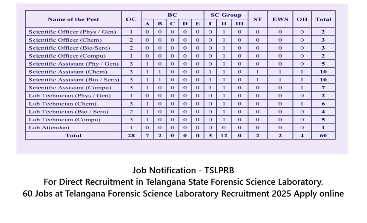60 Jobs at Telangana Forensic Science Laboratory Recruitment 2025 Apply online