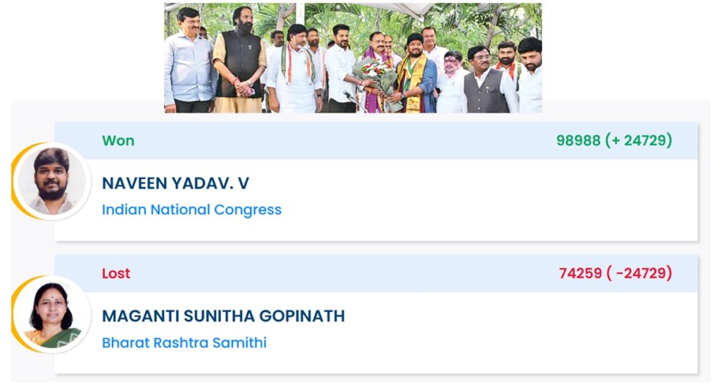 Jubilee Hills By-Election 2025: A Comprehensive Analysis of Congress's Historic Urban Victory in Telangana The Jubilee Hills by-election of November 2025 delivered a resounding verdict that has fundamentally reshaped Telangana's urban political landscape. Congress candidate Naveen Yadav V secured a historic victory with 98,988 votes (50.83%), defeating Bharat Rashtra Samithi's Maganti Sunitha Gopinath by a commanding margin of 24,729 votes. This victory marks not just a seat gain but a significant political statement about the changing dynamics in Greater Hyderabad, where Congress has traditionally struggled to establish a foothold