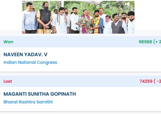 Jubilee Hills By-Election 2025: A Comprehensive Analysis of Congress's Historic Urban Victory in Telangana The Jubilee Hills by-election of November 2025 delivered a resounding verdict that has fundamentally reshaped Telangana's urban political landscape. Congress candidate Naveen Yadav V secured a historic victory with 98,988 votes (50.83%), defeating Bharat Rashtra Samithi's Maganti Sunitha Gopinath by a commanding margin of 24,729 votes. This victory marks not just a seat gain but a significant political statement about the changing dynamics in Greater Hyderabad, where Congress has traditionally struggled to establish a foothold