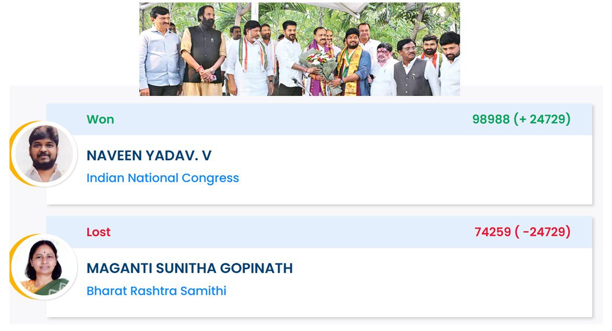 Jubilee Hills By Election 2025: Analysis on Congress Victory