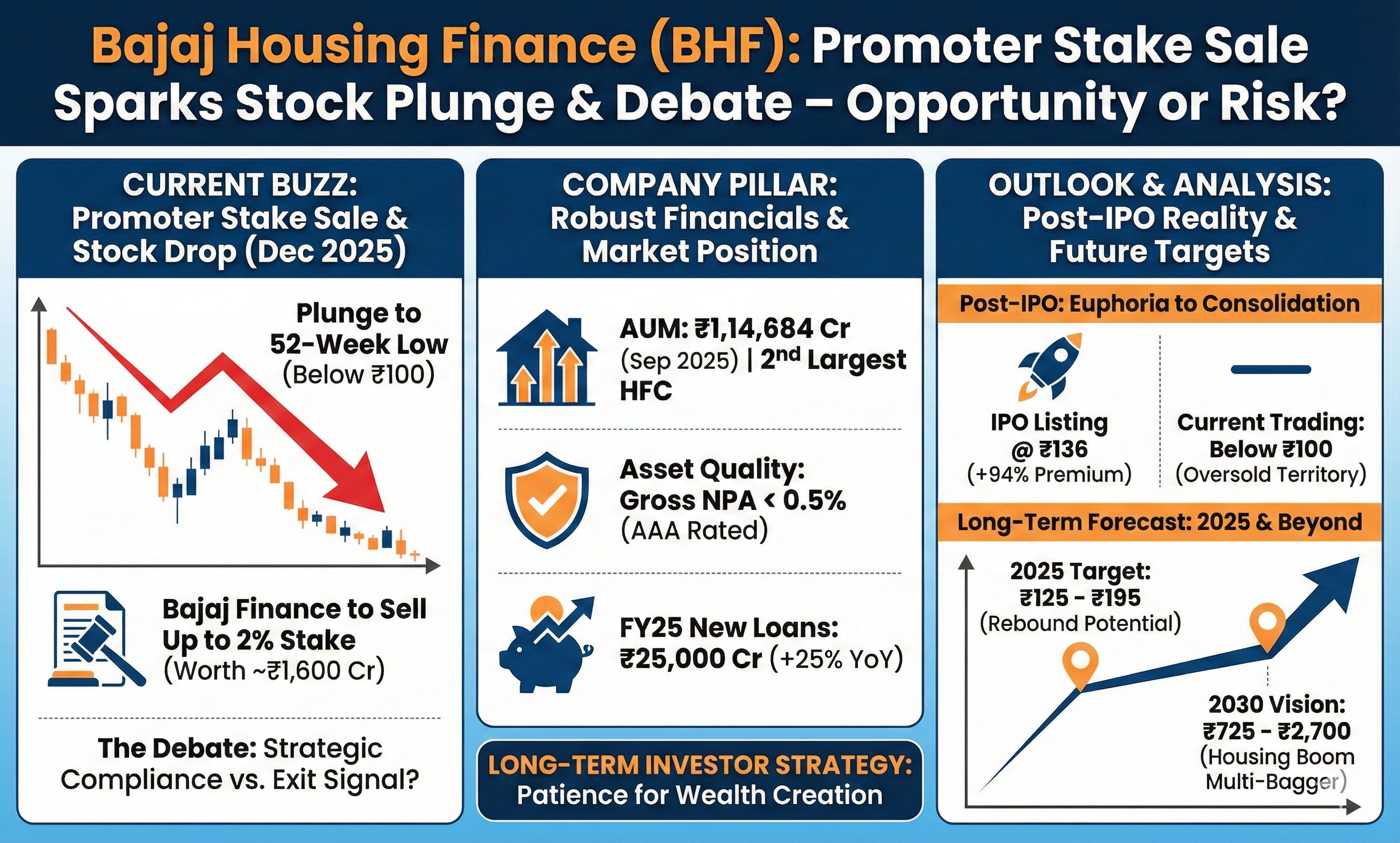 Bajaj Housing Finance Promoter Stake Sale: Latest News on BHF Share Price Target 2025-2030 Amid Consolidation Phase In the dynamic world of Indian stock markets, few events capture investor attention like a promoter stake sale in a high-profile housing finance company. Bajaj Housing Finance (BHF), the powerhouse subsidiary of Bajaj Finance, finds itself at the center of such buzz as of December 2025. With its promoter announcing plans to offload up to 2% of its equity stake—potentially worth over ₹1,600 crore—the stock has plunged to a 52-week low, sparking debates on whether this signals an exit or a strategic compliance move. Investors grapple with BHF share price targets for 2025, wondering if the current consolidation phase masks a golden long-term opportunity or hides deeper risks. This comprehensive analysis dives deep into the Bajaj Housing Finance promoter stake sale latest news, unpacks the company's robust financials, evaluates BHF share performance post-IPO, and forecasts potential price trajectories through 2030. Drawing from real-time market data and expert insights, we explore why patient investors might still eye BHF as a cornerstone in housing finance stocks for long-term wealth creation.