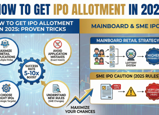 How to Get IPO Allotment in 2025: Proven Tricks to Maximize Your Chances of Success in Mainboard & SME IPOs Getting an IPO allotment in India’s hyper-competitive market feels impossible for most retail investors. Oversubscription rates frequently cross 50x–200x, yet thousands still walk away empty-handed every week. The truth? Allotment isn’t purely luck. Smart investors who understand SEBI’s latest rules, avoid fatal application mistakes, and deploy simple yet powerful strategies consistently boost their success rate by 5–10x compared to the average applicant. This 3500-word ultimate guide reveals exactly how IPO allotment works in 2025, the new SME IPO rules, deadly mistakes that get applications rejected, and field-tested tricks used by seasoned investors to secure allotments repeatedly — even in the hottest issues. Understanding IPO Allotment Categories: Retail vs HNI Explained Every mainboard IPO in India divides investors into three primary categories: Retail Individual Investor (RII) – Up to ₹2 lakh per application Non-Institutional Investor (NII) – Split into sNII (₹2–10 lakh) and bNII (above ₹10 lakh) Qualified Institutional Buyers (QIB) – Banks, mutual funds, etc.