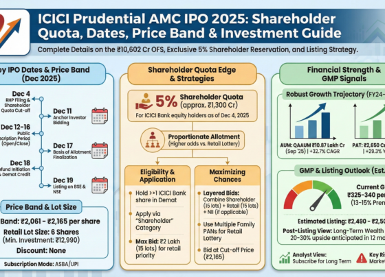 ICICI Prudential AMC IPO 2025: Complete Guide to Shareholder Quota, Dates, Price Band, and Investment Strategies Investors across India eagerly await the ICICI Prudential AMC IPO, a landmark event in the asset management sector. As one of the nation's leading mutual fund houses, ICICI Prudential Asset Management Company (ICICI Prudential AMC) prepares to launch its public offering, drawing attention from retail enthusiasts, high-net-worth individuals (HNIs), and institutional players alike. This comprehensive guide delves deep into the ICICI Prudential AMC IPO details, spotlighting the much-talked-about shareholder quota for ICICI Bank holders, subscription timelines, price band insights, and smart strategies to maximize allotment chances. Whether you qualify for the shareholder reservation or plan to apply under retail or non-institutional investor (NII) categories, this article equips you with actionable knowledge to navigate the ICICI Prudential AMC IPO 2025 confidently.