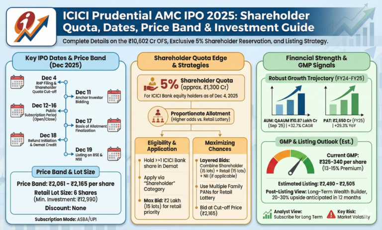 ICICI Prudential AMC IPO 2025: Complete Guide to Shareholder Quota, Dates, Price Band, and Investment Strategies Investors across India eagerly await the ICICI Prudential AMC IPO, a landmark event in the asset management sector. As one of the nation's leading mutual fund houses, ICICI Prudential Asset Management Company (ICICI Prudential AMC) prepares to launch its public offering, drawing attention from retail enthusiasts, high-net-worth individuals (HNIs), and institutional players alike. This comprehensive guide delves deep into the ICICI Prudential AMC IPO details, spotlighting the much-talked-about shareholder quota for ICICI Bank holders, subscription timelines, price band insights, and smart strategies to maximize allotment chances. Whether you qualify for the shareholder reservation or plan to apply under retail or non-institutional investor (NII) categories, this article equips you with actionable knowledge to navigate the ICICI Prudential AMC IPO 2025 confidently.