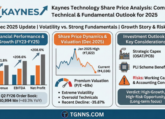 Kaynes Technology Share Price Analysis: Complete Technical & Fundamental Outlook for 2025 Kaynes Technology India Limited (KAYNES) represents a compelling case study in the Indian electronics manufacturing sector. The company, trading on the NSE under the ticker KAYNES.NS, has experienced dramatic volatility over the past year, with its stock price declining 35.87% from ₹6,294.60 to ₹4,036.50 despite maintaining robust fundamental growth. This comprehensive analysis examines the current share price dynamics, technical indicators, financial performance, and investment considerations for traders and investors evaluating Kaynes Technology's potential in December 2025. Kaynes Technology 12-Month Share Price Trend showing peak in January 2025 and significant decline thereafter Understanding Kaynes Technology's Business Model and Growth Story Core Business Operations and Revenue Streams Kaynes Technology India Limited operates as a comprehensive Electronics Manufacturing Services (EMS) provider with specialized capabilities in printed circuit board assemblies (PCBAs), box build solutions, and original equipment manufacturer (OEM) services. The company serves multiple high-growth industrial verticals, positioning itself as a critical infrastructure player in India's push toward domestic electronics manufacturing and self-reliance.​ The company's business model encompasses several strategic revenue streams that collectively generate exceptional financial performance. Contract manufacturing constitutes approximately 75% of revenue, representing the core earnings driver for Kaynes Technology. Additional revenue streams include design and development services, licensing and royalties, and after-sales support services. As of the latest earnings call, the company operates 12 manufacturing sites across India with facilities extending to the United States, Canada, and Austria, serving over 50 major clients across aerospace, defense, automotive, and telecommunications sectors.​