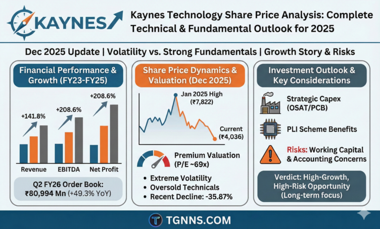 Kaynes Technology Share Price Analysis: Complete Technical & Fundamental Outlook for 2025 Kaynes Technology India Limited (KAYNES) represents a compelling case study in the Indian electronics manufacturing sector. The company, trading on the NSE under the ticker KAYNES.NS, has experienced dramatic volatility over the past year, with its stock price declining 35.87% from ₹6,294.60 to ₹4,036.50 despite maintaining robust fundamental growth. This comprehensive analysis examines the current share price dynamics, technical indicators, financial performance, and investment considerations for traders and investors evaluating Kaynes Technology's potential in December 2025. Kaynes Technology 12-Month Share Price Trend showing peak in January 2025 and significant decline thereafter Understanding Kaynes Technology's Business Model and Growth Story Core Business Operations and Revenue Streams Kaynes Technology India Limited operates as a comprehensive Electronics Manufacturing Services (EMS) provider with specialized capabilities in printed circuit board assemblies (PCBAs), box build solutions, and original equipment manufacturer (OEM) services. The company serves multiple high-growth industrial verticals, positioning itself as a critical infrastructure player in India's push toward domestic electronics manufacturing and self-reliance. The company's business model encompasses several strategic revenue streams that collectively generate exceptional financial performance. Contract manufacturing constitutes approximately 75% of revenue, representing the core earnings driver for Kaynes Technology. Additional revenue streams include design and development services, licensing and royalties, and after-sales support services. As of the latest earnings call, the company operates 12 manufacturing sites across India with facilities extending to the United States, Canada, and Austria, serving over 50 major clients across aerospace, defense, automotive, and telecommunications sectors.