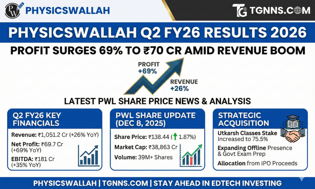 PhysicsWallah Q2 FY26 Results 2026: Profit Surges 69% to ₹70 Cr Amid Revenue Boom – Latest PWL Share Price News & Analysis Introduction to PhysicsWallah's Meteoric Rise in Edtech PhysicsWallah (PWL), the edtech powerhouse founded by Alakh Pandey, continues to redefine affordable education in India. Since its blockbuster IPO in November 2025, investors and students alike have watched this unicorn closely. The company's recent Q2 FY26 results, announced today on December 8, 2025, paint a picture of robust recovery and strategic expansion. With net profit jumping 69% year-over-year (YoY) to ₹69.7 crore and revenue from operations climbing 26% to ₹1,051.2 crore, PhysicsWallah demonstrates resilience in a competitive landscape. This article dives deep into the PhysicsWallah Q2 results 2026, explores the latest PWL share news, and analyzes what these figures mean for shareholders and the broader edtech sector. Whether you're tracking PWL share price today or eyeing long-term investments, these insights will equip you with the knowledge to stay ahead.