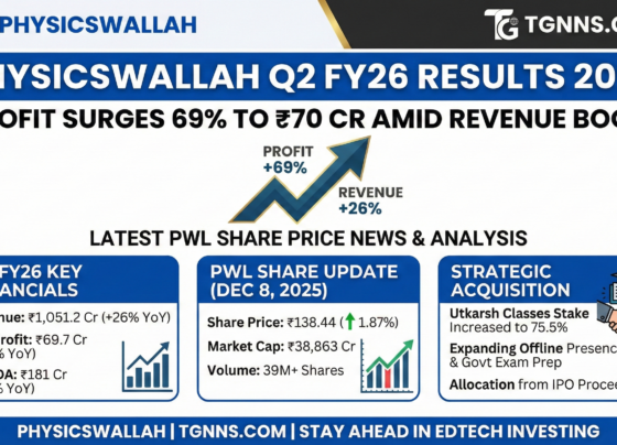 PhysicsWallah Q2 FY26 Results 2026: Profit Surges 69% to ₹70 Cr Amid Revenue Boom – Latest PWL Share Price News & Analysis Introduction to PhysicsWallah's Meteoric Rise in Edtech PhysicsWallah (PWL), the edtech powerhouse founded by Alakh Pandey, continues to redefine affordable education in India. Since its blockbuster IPO in November 2025, investors and students alike have watched this unicorn closely. The company's recent Q2 FY26 results, announced today on December 8, 2025, paint a picture of robust recovery and strategic expansion. With net profit jumping 69% year-over-year (YoY) to ₹69.7 crore and revenue from operations climbing 26% to ₹1,051.2 crore, PhysicsWallah demonstrates resilience in a competitive landscape. This article dives deep into the PhysicsWallah Q2 results 2026, explores the latest PWL share news, and analyzes what these figures mean for shareholders and the broader edtech sector. Whether you're tracking PWL share price today or eyeing long-term investments, these insights will equip you with the knowledge to stay ahead.