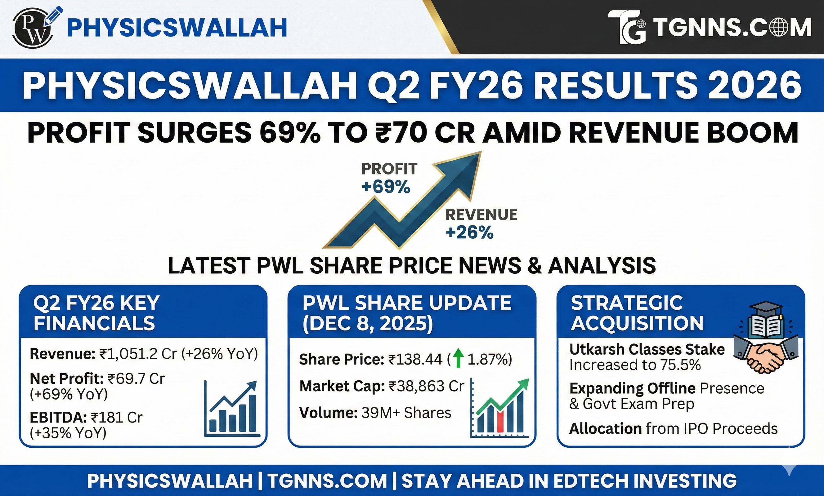 PhysicsWallah Q2 Results 2026: Profit 70 Cr and Share Price News