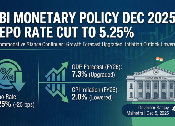 RBI Cuts Repo Rate by 25 bps to 5.25% in December 2025: Full MPC Policy Analysis, New Growth & Inflation Projections In a widely anticipated move, the Reserve Bank of India’s Monetary Policy Committee (MPC), headed by Governor Sanjay Malhotra, announced a 25 basis points repo rate cut on December 5, 2025, bringing the key policy rate down to 5.25%. The unanimous decision marks the continuation of an accommodative cycle that began earlier in the year and reflects India’s rare “Goldilocks” moment – robust economic growth coupled with historically low inflation. This comprehensive review breaks down everything you need to know about the December 2025 RBI monetary policy, including the new repo rate impact, revised GDP and inflation forecasts, liquidity measures, transmission updates, and what it means for borrowers, investors, and the broader Indian economy. Why RBI Cut Repo Rate to 5.25% in December 2025