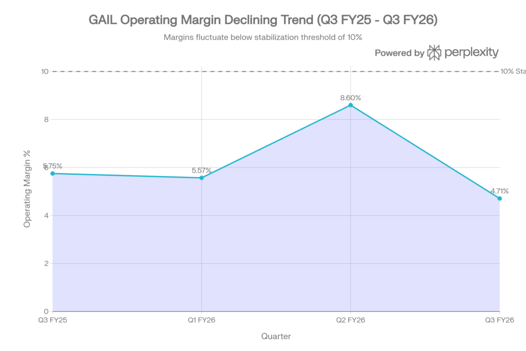 GAIL's consolidated net profit declined 58% year-on-year to ₹1,729.13 crore in Q3 FY26, though adjusted metrics provide crucial context for interpreting underlying business health. The headline profit collapse masks a more nuanced operational picture: Q3 FY25 benefited from ₹2,440 crore in exceptional income, primarily from asset disposals, which artificially inflated prior-year comparisons. Stripping these one-time items, adjusted profit shows a 38% decline on a nine-month basis, reflecting genuine operational margin pressure.Revenue Performance and Segment DynamicsStandalone revenue from operations declined modestly by 2.5% year-on-year to ₹34,075.81 crore, a concerning signal given that consolidated revenues actually exceeded market estimates of ₹36,830 crore by approximately ₹1,500 crore. This apparent contradiction reveals weakness in the company's international trading operations and LPG/liquid hydrocarbons segments—traditionally higher-margin businesses. The natural gas transmission segment, GAIL's operational anchor, generated ₹2,760.81 crore in revenue with stable segment profitability of ₹1,376.09 crore, demonstrating the transmission business's resilience despite volume headwinds
