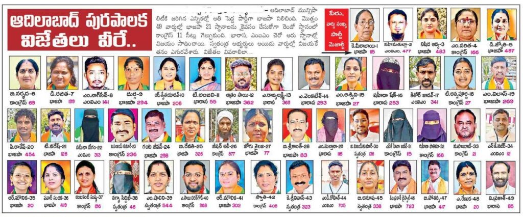 Adilabad Municipal Election 2026 VENKATASWAMY DUBASI BRS Elected 2 2 UR(W) SHYAMALA BOCHU BRS Elected 3 3 BC(W) PORANDLA MOUNIKA INC Elected 4 4 SC(W) AEKU DIVYA INC Elected 5 5 BC(W) Godugu Rajitha BRS Elected 6 6 UR(W) RANI THUMMALA BRS Elected 7 7 UR(G) Sunil Kumar Pavushetti INC Elected 8 8 UR(G) NALLELLA KUMAR INC Elected 9 9 UR(G) Purna Chari Bejjankki BJP Elected 10 10 UR(W) LAVANYA PASULA INC Elected 11 11 SC(G) GUDELLI SADAN KUMAR INC Elected 12 12 UR(W) Akula Lavanya BJP Elected 13 13 UR(W) MADHAVI LATHA BOCHU INC Elected 14 14 UR(W) DEEPTHI PADIDELA BRS Elected 15 15 BC(G) Vijay Kumar Kukkala BJP Elected 16 16 BC(G) SRIDHAR BANDI INC Elected 17 17 SC(W) BOCHU SUBHADRA INC Elected 18 18 UR(W) KARUNA REGURI BRS Elected 19 19 SC(G) KOYYADA SRINIVAS INC Elected 20 20 ST(G) SRINIVAS PALAKURTHI INC Elected 21 21 SC(G) SUDHAMALLA RAMESH INC Elected 22 22 BC(G) DASHARADHAM ALLE INC Elected