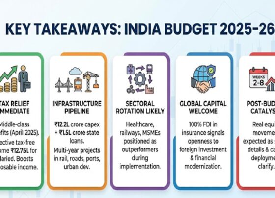 Indian Stock Markets Navigate Budget Volatility Amid Historic Policy Reforms for Growth and Investment Sensex and Nifty Show Cautious Optimism as Finance Minister Announces Transformative ₹12.2 Lakh Crore Capital Expenditure and Tax Relief Package Executive Summary On Sunday, February 1, 2026—only the second Sunday trading session in independent India's history—Finance Minister Nirmala Sitharaman presented Union Budget 2026-27 to mixed market reception. The Sensex briefly surged to 82,691.47, gaining 421 points (0.51%), while the broader Nifty demonstrated muted movement, reflecting analyst consensus that Budget Day typically functions as a "consolidation event" rather than a directional trigger. The real market impact is expected to unfold in subsequent trading sessions as investors digest sweeping reforms spanning taxation, infrastructure, healthcare, manufacturing, and financial sector liberalization. The Budget, framed around the GYAN vision (Garib, Youth, Annadata, Nari), commits ₹12.2 lakh crore to capital expenditure in FY26—a 15% projected increase—coupled with aggressive tax reform, significant relief for the middle class, and historic measures to position India as a global hub for medical tourism, high-speed rail connectivity, and manufacturing. Market Context: Budget Day Dynamics and Investor Sentiment Indian equity markets entered Budget 2026 on fragile footing. The Nifty declined 2% in January and approximately 1.5% in the fortnight preceding the Budget presentation, reflecting persistent selling pressure across metals, financials, and IT sectors. Geopolitical tensions, rupee depreciation (slipping near the 92 mark against the dollar), and global liquidity concerns constrained investor appetite. Historically, Budget Day itself remains a non-event for equities. Over the past 15 years, the Nifty's average Budget Day move stands at a negligible 0.19%, while returns in the week following Budget presentations have been approximately seven times larger. Analysts uniformly characterize Budget 2026 as a "low-impact event" in the immediate term, with elevated volatility stemming primarily from uncertainty rather than fundamental conviction. Market Performance on Budget Day (February 1, 2026): Metric Value Change Sensex Day High 82,691.47 +421.69 pts (+0.51%) India VIX Elevated +4.5% Nifty Opening Sentiment Flat to Mixed Cautious positioning Trading Volume Mixed across sectors Selective buying in healthcare, railways The special Sunday trading session itself generated headline volatility, with the India VIX surging 4.5% as traders braced for policy announcements and hedged positioning ahead of the speech. ​ Transformative Tax Reforms: Relief for Middle-Class Taxpayers The most immediate impact on household finances comes from comprehensive income tax restructuring under the new Income Tax Act 2025 (effective April 1, 2026). The Finance Minister announced a simplified tax regime with substantially elevated exemption thresholds and enhanced rebates—measures designed to free up disposable income for the "rising middle class" and elevate consumer spending. New Income Tax Slabs for FY 2025-26 Effective from April 1, 2025, the revised structure eliminates taxation for lower earners and provides progressive relief: Income Bracket Tax Rate Effective Change Up to ₹4 lakh Nil (0%) Basic exemption increased from ₹3L ₹4–8 lakh 5% New progressive bracket ₹8–12 lakh 10% Gradually increasing rates ₹12–16 lakh 15% Supports middle-income earners ₹16–20 lakh 20% Equilibrium for professionals ₹20–24 lakh 25% Upper-middle income group Above ₹24 lakh 30% Maximum rate unchanged Section 87A Rebate Enhancement: The rebate has been doubled to ₹60,000 (from ₹25,000), ensuring individuals earning up to ₹12 lakh pay zero income tax. For salaried employees accounting for the ₹75,000 standard deduction, the effective tax-free income ceiling rises to ₹12.75 lakh—a significant jump that economists expect to stimulate consumer discretionary spending. Tax Benefits for Investors and Families: Relief for two self-occupied properties (expanded from single-property framework) Doubled tax deduction limit for senior citizens to ₹1 lakh TCS (Tax Collection at Source) removed on education remittances and education loans (up to ₹10 lakh from specified institutions) Annual TDS threshold on rent raised from ₹2.4 lakh to ₹6 lakh Filing deadline for income tax returns extended from 2 years to 4 years Higher TDS applied only in non-PAN cases (reducing compliance burden) Quantifiable Impact: Individuals earning between ₹12–16 lakh under the new regime now save approximately ₹38,400–₹57,600 annually compared to the previous slab structure, directly boosting disposable income available for consumption or investment. ​ Capital Expenditure and Infrastructure: A ₹12.2 Lakh Crore Growth Engine The cornerstone of Budget 2026 is a historic 15% increase in public capital expenditure, signaling sustained commitment to asset creation, productivity enhancement, and regional development. This shift toward infrastructure-led growth aims to offset global headwinds while positioning India as an investment destination and employment creator. ​ Capital Expenditure Allocation Framework Component Amount (₹ crore) Purpose Public Capex FY26 12,20,000 15% YoY growth; infrastructure, productive assets Interest-Free Loans to States (50-year) 1,50,000 Capital expenditure, reform incentives Urban Challenge Fund 1,00,000 Next-gen cities, water, sanitation Asset Monetization Plan (2025–30) 10,00,000 Plough back capital into new projects Maritime Development Fund 25,000 Long-term shipping industry financing Seven High-Speed Rail Corridors: Redefining Regional Connectivity The announcement of seven dedicated high-speed rail corridors represents a transformative shift toward "corridor-led capacity creation" and environmentally sustainable mobility. These routes are designed to slash travel times while reducing carbon emissions from long-distance transport: ​ Proposed High-Speed Corridors: Mumbai–Pune: Unlock economic synergies between financial and manufacturing hubs Pune–Hyderabad: Connect emerging tech and IT centers Hyderabad–Bengaluru: Integrate South Indian innovation ecosystems Bengaluru–Chennai: Link tier-1 tech and automotive clusters Delhi–Varanasi: Enhance spiritual tourism and cultural connectivity Varanasi–Siliguri: Bridge Eastern India's growth corridor (Seventh corridor details pending full disclosure) Market Implications: Railway-focused stocks (RVNL, IRCON, Jupiter Wagons, RailTel, IRFC, Titagarh Rail Systems) are positioned to benefit from massive contract opportunities, safety upgrades, and asset modernization initiatives. The Budget allocates dedicated capex for the Kavach automatic train protection system, procurement of 200 Vande Bharat trains and 100 Amrit Bharat trains, and 100% broad-gauge network electrification. ​ Waterway Development and Dedicated Freight Corridors Complementing rail expansion, the Budget introduces strategic logistics corridors: 20 National Waterways to be operationalized over five years, beginning with National Waterways 5 in Odisha (connecting mineral-rich Talcher and Angul to ports of Paradip and Dhamra) ​ Dedicated Freight Corridor: Dankuni (East) to Surat (West), designed to improve industrial logistics and reduce road congestion ​ Ship Repair Ecosystems: Establishment at Varanasi and Patna to support inland waterway operations ​ Medical Tourism and Healthcare: India as a Global Wellness Destination The Budget marks a pivotal shift toward positioning India as a world-class medical tourism hub, combining modern diagnostics with traditional AYUSH systems to attract international patients and generate foreign exchange. ​ Five Regional Medical Tourism Hubs In partnership with the private sector, the government will establish five integrated regional medical hubs featuring: Modern hospital infrastructure with cutting-edge diagnostic facilities AYUSH centres offering traditional Indian medical systems (Ayurveda, Yoga, Naturopathy, Unani, Siddha, Homoeopathy) Medical-valued tourism facilitation centres with streamlined visa and travel processes Post-care and rehabilitation services for extended recovery Research and education facilities combining clinical practice with knowledge generation Market Impact: Healthcare sector stocks rallied immediately. Max Healthcare Institute shares jumped 4%, Narayana Hrudayalaya gained 3%, and Apollo Hospitals rose 1.5%, as investors recognized the potential for increased foreign patient inflow, revenue diversification, and employment generation for doctors, nurses, allied health professionals, and technicians. ​ Expanded Medical Education and Accessibility 10,000 additional medical seats in FY26 (targeting 75,000 seats over 5 years) Day Care Cancer Centres in all district hospitals within 3 years (200 centers in FY26) ​ Three new Ayurvedic medical colleges announced to strengthen traditional medicine education and research ​ Customs duty exemption on 36 lifesaving drugs and 6 medicines at concessional 5% duty, directly reducing treatment costs for patients with cancer, rare diseases, and chronic conditions Jamnagar research centre dedicated to traditional medicine research, leveraging India's indigenous knowledge systems MSME Sector: Enhanced Credit Access and "Make in India" Acceleration Recognizing MSMEs as the "second engine" of growth, the Budget announces sweeping reforms to credit accessibility, entrepreneurship support, and industrial clustering—measures designed to scale small manufacturers into global competitors. Revised MSME Classification and Credit Framework Classification Limits Enhanced: Investment limit increased 2.5 times (details in Annexure D of Budget speech) Turnover limit raised 2 times (enhancing operational flexibility and access to larger contracts) Over 1 crore registered MSMEs currently employ 7.5 crore people and generate 36% of manufacturing output and 45% of exports ​ Credit Guarantee Cover Expansion: Sector Previous Limit New Limit Additional Credit Expected (5 years) Micro/Small Enterprises ₹5 crore ₹10 crore ₹1.5 lakh crore Startups ₹10 crore ₹20 crore + 100% coverage; reduced fee 1% for 27 priority sectors Exporter MSMEs Limited ₹20 crore term loans Enhanced guarantee cover New Credit Schemes: ₹5 lakh customized credit cards for micro enterprises registered on Udyam portal (10 lakh cards in year 1) ₹10,000 crore SME Growth Fund (new) to develop "champion SMEs" as part of scaling manufacturing competitiveness ​ ₹10,000 crore Fund of Funds (expanded scope, fresh contribution) for startup support, building on ₹91,000 crore in existing alternate investment fund commitments ​ ₹2,000 crore top-up to Self-Reliant India Fund supporting micro enterprises ​ Labour-Intensive Manufacturing and Sector-Specific Support Footwear & Leather Focus Product Scheme: Expected to facilitate employment for 22 lakh persons Generate turnover of ₹4 lakh crore and exports exceeding ₹1.1 lakh crore ​ Support for design capacity, component manufacturing, and machinery for non-leather and leather footwear Toy Manufacturing Hub: Implementation of scheme to make India a global toy hub Focus on cluster development, skills training, and sustainable, innovative manufacturing aligned with "Made in India" branding ​ Industrial Cluster Modernization: Revival of 200 legacy industrial clusters through modernization support ​ Enhanced coordination between industries and educational institutions for skill alignment Textile and Garment Manufacturing: Strategic Growth and Value Addition The textile sector, India's traditional strength and employment generator, receives targeted infrastructure and technology support. ​ Mega Textile Parks and Integrated Programme The Budget announces establishment of mega textile parks with explicit focus on technical textiles—a high-value segment including agro-textiles (crop protection), medical textiles (bandages, surgical materials), and geo-textiles (civil engineering applications). Integrated 5-Part Textile Programme: Brings multiple existing schemes under unified framework Improves coordination, reduces administrative duplication Targets value addition and export competitiveness Mission for Cotton Productivity: 5-year initiative to improve productivity and sustainability of cotton farming, support extra-long staple varieties, and ensure steady quality supply for domestic textile industry ​ Customs Duty Restructuring for Textile Manufacturing: Shuttle-less looms (rapier and air-jet types) fully exempted from Basic Customs Duty ​ Knitted fabrics: Revised duty structure to 20% or ₹115 per kg (whichever is higher), promoting domestic value addition ​ These measures position India to capture higher-margin textile manufacturing, reducing dependence on imports for technical textiles while generating employment across rural areas where cotton cultivation predominates. ​ Foreign Direct Investment Liberalization: Insurance Sector Opens to 100% FDI A landmark financial sector reform removes the ceiling on foreign ownership in Indian insurance companies, signaling confidence in market maturity and intent to attract global capital and expertise. FDI in Insurance: 74% → 100% Key Features: FDI limit increased from 74% to 100% for insurance companies Condition: Foreign investor must deploy entire premium collected in India (ensuring capital circulation within domestic economy) Current guardrails and conditionalities to be reviewed and simplified, reducing compliance friction ​ Amendments to underlying regulations (Sabka Bima Sabki Raksha Amendment of Insurance Laws Bill 2025) passed in Parliament in December 2025 ​ Expected Impact: Increased capital inflows into Indian insurance sector (estimated at $43 billion and growing) Technology transfer from global insurers and adoption of international best practices Product innovation and expanded distribution through digital channels Workforce expansion across underwriting, claims, actuarial, and technology roles Potential for insurance penetration to rise, reducing risk exposure on sovereign balance sheet Clarifications on Foreign Investors: Foreign Venture Capital Investors (FVCIs) explicitly included within permissible FDI definition Licensing simplifications for intermediaries (one-time licensing; suspension rather than cancellation for non-compliance) ​ Stock Market Sectors: Differential Performance and Investment Themes Budget Day reactions revealed stark sectoral divergence, offering insight into market expectations for specific economic drivers: Winners and Gainers Healthcare and Hospitality: Hospital stocks rallied on medical hub and tourism announcements Max Healthcare (+4%), Narayana Hrudayalaya (+3%), Apollo Hospitals (+1.5%) ​ Medical tourism and AYUSH integration expected to drive international patient inflow and revenue diversification Railways: RVNL, IRCON, Jupiter Wagons, RailTel, IRFC, Titagarh Rail Systems positioned for massive contracts Seven high-speed corridors alone represent ₹2+ lakh crore execution pipeline ​ 200 Vande Bharat and 100 Amrit Bharat train orders provide medium-term revenue visibility Financial Services: Insurance sector benefited from 100% FDI liberalization Banking sector supported by TDS/TCS simplifications and credit guarantee enhancements for MSME lending Challenged Sectors Metals and Mining: Nifty Metal index fell 4.44% on Budget Day Global commodity price weakness and potential import substitution concerns (customs duty reductions on critical minerals) created headwinds ​ PSU Banks and IT: Mixed sentiment due to broader rupee weakness and global liquidity tightening Limited sector-specific positive catalysts in Budget announcements Fiscal Framework: Consolidation and Debt Sustainability While growth measures dominate headlines, the Budget maintains disciplined fiscal management consistent with India's medium-term consolidation roadmap. Metric FY25 (RE) FY26 (BE) Trajectory Fiscal Deficit (% of GDP) 4.8% 4.4% Declining path Total Expenditure ₹47.16 L cr ₹50.65 L cr Measured growth Capital Expenditure ₹10.18 L cr Part of above 15% growth Net Market Borrowings — ₹11.54 L cr Financed from capital markets Total Receipts (ex. borrowing) ₹31.47 L cr ₹34.96 L cr Revenue growth from tax reforms Fiscal Consolidation Strategy: Declining central government debt as percentage of GDP (per 6-year FRBM roadmap) ​ Asset monetization (₹10 lakh crore over 2025–30) reinvested into productive capex Interest-free loans to states (₹1.5 lakh crore) offset by reform incentives, maintaining overall fiscal discipline Tax base expansion through widened MSME participation and improved compliance (new Income Tax Act 2025) Implications for Investors: Post-Budget Trading Strategy Medium-Term (Weeks 2–8): Analysts expect the real market movement to unfold once initial implementation details and sector-specific allocations become clear. Key monitoring points: Railway and Infrastructure Stocks: Track execution milestones for high-speed corridor projects and capex deployment Healthcare Sector: Watch for state-level partnerships on medical hubs and international patient inquiry trends MSME-Focused Indices: Monitor credit disbursement under enhanced guarantee schemes and industrial cluster activation Financial Services: Track insurance sector FDI inflows and policy simplifications Textile and Apparel Stocks: Assess capex deployment for mega parks and cotton productivity scheme outcomes Key Risk Factors: Global monetary tightening and potential capital outflows Rupee volatility persisting above 92 per dollar Geopolitical escalations affecting commodity and trade flows Project execution delays (historically common in Indian infrastructure initiatives) MSME credit absorption capacity during macroeconomic uncertainty Conclusion: A Comprehensive Pivot Toward Inclusive Growth and Manufacturing Excellence Union Budget 2026 represents a strategic inflection point, moving beyond cyclical stimulus toward structural economic rebalancing. The ₹12.2 lakh crore capital expenditure commitment, coupled with tax relief for 320+ million middle-class taxpayers, aims to reignite consumption-led growth while simultaneously building hard infrastructure—roads, rail, ports, healthcare, tourism—that catalyzes long-term productivity gains. Stock market sentiment on Budget Day (cautious, muted) reflects historical precedent and macroeconomic headwinds rather than policy skepticism. The real test arrives in weeks ahead, as sectors from healthcare to railways to MSMEs begin translating Budget announcements into commercial opportunities, project contracts, and earnings growth. For investors navigating volatile global conditions, Budget 2026 signals India's structural resilience and policy consistency—factors that historically have attracted patient capital seeking long-term exposure to a $3.8 trillion economy growing at 6%+ annually. Key Takeaways for News Publishers and Investors Tax Relief Immediate: Middle-class taxpayers benefit immediately (effective April 2025); effective tax-free income rises to ₹12.75 lakh for salaried employees, boosting disposable income Infrastructure Pipeline Visible: ₹12.2 lakh crore capex plus ₹1.5 lakh crore state loans create multi-year project visibility across rail, roads, ports, and urban development Sectoral Rotation Likely: Healthcare, railways, and MSMEs positioned as outperformers as Budget implementation unfolds Global Capital Welcome: 100% FDI in insurance signals India's openness to foreign investment and financial sector modernization Post-Budget Catalysts Ahead: Real equity market movement expected in weeks 2–8 as sector-specific details and capex deployment become clear Sources & References: Economic Times – Budget 2026 market dynamics, historical analysis Ministry of Finance official budget documents India Today Business, live market updates Economic analysis on budget impact and market volatility Official Budget 2025-26 Speech of Nirmala Sitharaman Moneycontrol – Healthcare sector reactions DSIJ – Railway sector announcements Economic Times – MSME growth fund announcements India TV News – Medical tourism and waterway development Textile sector announcements and strategic focus Capital expenditure roadmap [31-44] Tax, FDI, and market updates from January 31 – February 1, 2026 1/2 economictimes.com favicon indiatoday.in favicon 2 sources economictimes.com favicon e