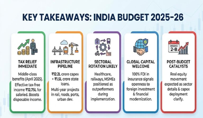 Indian Stock Markets Navigate Budget Volatility Amid Historic Policy Reforms for Growth and Investment Sensex and Nifty Show Cautious Optimism as Finance Minister Announces Transformative ₹12.2 Lakh Crore Capital Expenditure and Tax Relief Package Executive Summary On Sunday, February 1, 2026—only the second Sunday trading session in independent India's history—Finance Minister Nirmala Sitharaman presented Union Budget 2026-27 to mixed market reception. The Sensex briefly surged to 82,691.47, gaining 421 points (0.51%), while the broader Nifty demonstrated muted movement, reflecting analyst consensus that Budget Day typically functions as a "consolidation event" rather than a directional trigger. The real market impact is expected to unfold in subsequent trading sessions as investors digest sweeping reforms spanning taxation, infrastructure, healthcare, manufacturing, and financial sector liberalization. The Budget, framed around the GYAN vision (Garib, Youth, Annadata, Nari), commits ₹12.2 lakh crore to capital expenditure in FY26—a 15% projected increase—coupled with aggressive tax reform, significant relief for the middle class, and historic measures to position India as a global hub for medical tourism, high-speed rail connectivity, and manufacturing. Market Context: Budget Day Dynamics and Investor Sentiment Indian equity markets entered Budget 2026 on fragile footing. The Nifty declined 2% in January and approximately 1.5% in the fortnight preceding the Budget presentation, reflecting persistent selling pressure across metals, financials, and IT sectors. Geopolitical tensions, rupee depreciation (slipping near the 92 mark against the dollar), and global liquidity concerns constrained investor appetite. Historically, Budget Day itself remains a non-event for equities. Over the past 15 years, the Nifty's average Budget Day move stands at a negligible 0.19%, while returns in the week following Budget presentations have been approximately seven times larger. Analysts uniformly characterize Budget 2026 as a "low-impact event" in the immediate term, with elevated volatility stemming primarily from uncertainty rather than fundamental conviction. Market Performance on Budget Day (February 1, 2026): Metric Value Change Sensex Day High 82,691.47 +421.69 pts (+0.51%) India VIX Elevated +4.5% Nifty Opening Sentiment Flat to Mixed Cautious positioning Trading Volume Mixed across sectors Selective buying in healthcare, railways The special Sunday trading session itself generated headline volatility, with the India VIX surging 4.5% as traders braced for policy announcements and hedged positioning ahead of the speech. ​ Transformative Tax Reforms: Relief for Middle-Class Taxpayers The most immediate impact on household finances comes from comprehensive income tax restructuring under the new Income Tax Act 2025 (effective April 1, 2026). The Finance Minister announced a simplified tax regime with substantially elevated exemption thresholds and enhanced rebates—measures designed to free up disposable income for the "rising middle class" and elevate consumer spending. New Income Tax Slabs for FY 2025-26 Effective from April 1, 2025, the revised structure eliminates taxation for lower earners and provides progressive relief: Income Bracket Tax Rate Effective Change Up to ₹4 lakh Nil (0%) Basic exemption increased from ₹3L ₹4–8 lakh 5% New progressive bracket ₹8–12 lakh 10% Gradually increasing rates ₹12–16 lakh 15% Supports middle-income earners ₹16–20 lakh 20% Equilibrium for professionals ₹20–24 lakh 25% Upper-middle income group Above ₹24 lakh 30% Maximum rate unchanged Section 87A Rebate Enhancement: The rebate has been doubled to ₹60,000 (from ₹25,000), ensuring individuals earning up to ₹12 lakh pay zero income tax. For salaried employees accounting for the ₹75,000 standard deduction, the effective tax-free income ceiling rises to ₹12.75 lakh—a significant jump that economists expect to stimulate consumer discretionary spending. Tax Benefits for Investors and Families: Relief for two self-occupied properties (expanded from single-property framework) Doubled tax deduction limit for senior citizens to ₹1 lakh TCS (Tax Collection at Source) removed on education remittances and education loans (up to ₹10 lakh from specified institutions) Annual TDS threshold on rent raised from ₹2.4 lakh to ₹6 lakh Filing deadline for income tax returns extended from 2 years to 4 years Higher TDS applied only in non-PAN cases (reducing compliance burden) Quantifiable Impact: Individuals earning between ₹12–16 lakh under the new regime now save approximately ₹38,400–₹57,600 annually compared to the previous slab structure, directly boosting disposable income available for consumption or investment. ​ Capital Expenditure and Infrastructure: A ₹12.2 Lakh Crore Growth Engine The cornerstone of Budget 2026 is a historic 15% increase in public capital expenditure, signaling sustained commitment to asset creation, productivity enhancement, and regional development. This shift toward infrastructure-led growth aims to offset global headwinds while positioning India as an investment destination and employment creator. ​ Capital Expenditure Allocation Framework Component Amount (₹ crore) Purpose Public Capex FY26 12,20,000 15% YoY growth; infrastructure, productive assets Interest-Free Loans to States (50-year) 1,50,000 Capital expenditure, reform incentives Urban Challenge Fund 1,00,000 Next-gen cities, water, sanitation Asset Monetization Plan (2025–30) 10,00,000 Plough back capital into new projects Maritime Development Fund 25,000 Long-term shipping industry financing Seven High-Speed Rail Corridors: Redefining Regional Connectivity The announcement of seven dedicated high-speed rail corridors represents a transformative shift toward "corridor-led capacity creation" and environmentally sustainable mobility. These routes are designed to slash travel times while reducing carbon emissions from long-distance transport: ​ Proposed High-Speed Corridors: Mumbai–Pune: Unlock economic synergies between financial and manufacturing hubs Pune–Hyderabad: Connect emerging tech and IT centers Hyderabad–Bengaluru: Integrate South Indian innovation ecosystems Bengaluru–Chennai: Link tier-1 tech and automotive clusters Delhi–Varanasi: Enhance spiritual tourism and cultural connectivity Varanasi–Siliguri: Bridge Eastern India's growth corridor (Seventh corridor details pending full disclosure) Market Implications: Railway-focused stocks (RVNL, IRCON, Jupiter Wagons, RailTel, IRFC, Titagarh Rail Systems) are positioned to benefit from massive contract opportunities, safety upgrades, and asset modernization initiatives. The Budget allocates dedicated capex for the Kavach automatic train protection system, procurement of 200 Vande Bharat trains and 100 Amrit Bharat trains, and 100% broad-gauge network electrification. ​ Waterway Development and Dedicated Freight Corridors Complementing rail expansion, the Budget introduces strategic logistics corridors: 20 National Waterways to be operationalized over five years, beginning with National Waterways 5 in Odisha (connecting mineral-rich Talcher and Angul to ports of Paradip and Dhamra) ​ Dedicated Freight Corridor: Dankuni (East) to Surat (West), designed to improve industrial logistics and reduce road congestion ​ Ship Repair Ecosystems: Establishment at Varanasi and Patna to support inland waterway operations ​ Medical Tourism and Healthcare: India as a Global Wellness Destination The Budget marks a pivotal shift toward positioning India as a world-class medical tourism hub, combining modern diagnostics with traditional AYUSH systems to attract international patients and generate foreign exchange. ​ Five Regional Medical Tourism Hubs In partnership with the private sector, the government will establish five integrated regional medical hubs featuring: Modern hospital infrastructure with cutting-edge diagnostic facilities AYUSH centres offering traditional Indian medical systems (Ayurveda, Yoga, Naturopathy, Unani, Siddha, Homoeopathy) Medical-valued tourism facilitation centres with streamlined visa and travel processes Post-care and rehabilitation services for extended recovery Research and education facilities combining clinical practice with knowledge generation Market Impact: Healthcare sector stocks rallied immediately. Max Healthcare Institute shares jumped 4%, Narayana Hrudayalaya gained 3%, and Apollo Hospitals rose 1.5%, as investors recognized the potential for increased foreign patient inflow, revenue diversification, and employment generation for doctors, nurses, allied health professionals, and technicians. ​ Expanded Medical Education and Accessibility 10,000 additional medical seats in FY26 (targeting 75,000 seats over 5 years) Day Care Cancer Centres in all district hospitals within 3 years (200 centers in FY26) ​ Three new Ayurvedic medical colleges announced to strengthen traditional medicine education and research ​ Customs duty exemption on 36 lifesaving drugs and 6 medicines at concessional 5% duty, directly reducing treatment costs for patients with cancer, rare diseases, and chronic conditions Jamnagar research centre dedicated to traditional medicine research, leveraging India's indigenous knowledge systems MSME Sector: Enhanced Credit Access and "Make in India" Acceleration Recognizing MSMEs as the "second engine" of growth, the Budget announces sweeping reforms to credit accessibility, entrepreneurship support, and industrial clustering—measures designed to scale small manufacturers into global competitors. Revised MSME Classification and Credit Framework Classification Limits Enhanced: Investment limit increased 2.5 times (details in Annexure D of Budget speech) Turnover limit raised 2 times (enhancing operational flexibility and access to larger contracts) Over 1 crore registered MSMEs currently employ 7.5 crore people and generate 36% of manufacturing output and 45% of exports ​ Credit Guarantee Cover Expansion: Sector Previous Limit New Limit Additional Credit Expected (5 years) Micro/Small Enterprises ₹5 crore ₹10 crore ₹1.5 lakh crore Startups ₹10 crore ₹20 crore + 100% coverage; reduced fee 1% for 27 priority sectors Exporter MSMEs Limited ₹20 crore term loans Enhanced guarantee cover New Credit Schemes: ₹5 lakh customized credit cards for micro enterprises registered on Udyam portal (10 lakh cards in year 1) ₹10,000 crore SME Growth Fund (new) to develop "champion SMEs" as part of scaling manufacturing competitiveness ​ ₹10,000 crore Fund of Funds (expanded scope, fresh contribution) for startup support, building on ₹91,000 crore in existing alternate investment fund commitments ​ ₹2,000 crore top-up to Self-Reliant India Fund supporting micro enterprises ​ Labour-Intensive Manufacturing and Sector-Specific Support Footwear & Leather Focus Product Scheme: Expected to facilitate employment for 22 lakh persons Generate turnover of ₹4 lakh crore and exports exceeding ₹1.1 lakh crore ​ Support for design capacity, component manufacturing, and machinery for non-leather and leather footwear Toy Manufacturing Hub: Implementation of scheme to make India a global toy hub Focus on cluster development, skills training, and sustainable, innovative manufacturing aligned with "Made in India" branding ​ Industrial Cluster Modernization: Revival of 200 legacy industrial clusters through modernization support ​ Enhanced coordination between industries and educational institutions for skill alignment Textile and Garment Manufacturing: Strategic Growth and Value Addition The textile sector, India's traditional strength and employment generator, receives targeted infrastructure and technology support. ​ Mega Textile Parks and Integrated Programme The Budget announces establishment of mega textile parks with explicit focus on technical textiles—a high-value segment including agro-textiles (crop protection), medical textiles (bandages, surgical materials), and geo-textiles (civil engineering applications). Integrated 5-Part Textile Programme: Brings multiple existing schemes under unified framework Improves coordination, reduces administrative duplication Targets value addition and export competitiveness Mission for Cotton Productivity: 5-year initiative to improve productivity and sustainability of cotton farming, support extra-long staple varieties, and ensure steady quality supply for domestic textile industry ​ Customs Duty Restructuring for Textile Manufacturing: Shuttle-less looms (rapier and air-jet types) fully exempted from Basic Customs Duty ​ Knitted fabrics: Revised duty structure to 20% or ₹115 per kg (whichever is higher), promoting domestic value addition ​ These measures position India to capture higher-margin textile manufacturing, reducing dependence on imports for technical textiles while generating employment across rural areas where cotton cultivation predominates. ​ Foreign Direct Investment Liberalization: Insurance Sector Opens to 100% FDI A landmark financial sector reform removes the ceiling on foreign ownership in Indian insurance companies, signaling confidence in market maturity and intent to attract global capital and expertise. FDI in Insurance: 74% → 100% Key Features: FDI limit increased from 74% to 100% for insurance companies Condition: Foreign investor must deploy entire premium collected in India (ensuring capital circulation within domestic economy) Current guardrails and conditionalities to be reviewed and simplified, reducing compliance friction ​ Amendments to underlying regulations (Sabka Bima Sabki Raksha Amendment of Insurance Laws Bill 2025) passed in Parliament in December 2025 ​ Expected Impact: Increased capital inflows into Indian insurance sector (estimated at $43 billion and growing) Technology transfer from global insurers and adoption of international best practices Product innovation and expanded distribution through digital channels Workforce expansion across underwriting, claims, actuarial, and technology roles Potential for insurance penetration to rise, reducing risk exposure on sovereign balance sheet Clarifications on Foreign Investors: Foreign Venture Capital Investors (FVCIs) explicitly included within permissible FDI definition Licensing simplifications for intermediaries (one-time licensing; suspension rather than cancellation for non-compliance) ​ Stock Market Sectors: Differential Performance and Investment Themes Budget Day reactions revealed stark sectoral divergence, offering insight into market expectations for specific economic drivers: Winners and Gainers Healthcare and Hospitality: Hospital stocks rallied on medical hub and tourism announcements Max Healthcare (+4%), Narayana Hrudayalaya (+3%), Apollo Hospitals (+1.5%) ​ Medical tourism and AYUSH integration expected to drive international patient inflow and revenue diversification Railways: RVNL, IRCON, Jupiter Wagons, RailTel, IRFC, Titagarh Rail Systems positioned for massive contracts Seven high-speed corridors alone represent ₹2+ lakh crore execution pipeline ​ 200 Vande Bharat and 100 Amrit Bharat train orders provide medium-term revenue visibility Financial Services: Insurance sector benefited from 100% FDI liberalization Banking sector supported by TDS/TCS simplifications and credit guarantee enhancements for MSME lending Challenged Sectors Metals and Mining: Nifty Metal index fell 4.44% on Budget Day Global commodity price weakness and potential import substitution concerns (customs duty reductions on critical minerals) created headwinds ​ PSU Banks and IT: Mixed sentiment due to broader rupee weakness and global liquidity tightening Limited sector-specific positive catalysts in Budget announcements Fiscal Framework: Consolidation and Debt Sustainability While growth measures dominate headlines, the Budget maintains disciplined fiscal management consistent with India's medium-term consolidation roadmap. Metric FY25 (RE) FY26 (BE) Trajectory Fiscal Deficit (% of GDP) 4.8% 4.4% Declining path Total Expenditure ₹47.16 L cr ₹50.65 L cr Measured growth Capital Expenditure ₹10.18 L cr Part of above 15% growth Net Market Borrowings — ₹11.54 L cr Financed from capital markets Total Receipts (ex. borrowing) ₹31.47 L cr ₹34.96 L cr Revenue growth from tax reforms Fiscal Consolidation Strategy: Declining central government debt as percentage of GDP (per 6-year FRBM roadmap) ​ Asset monetization (₹10 lakh crore over 2025–30) reinvested into productive capex Interest-free loans to states (₹1.5 lakh crore) offset by reform incentives, maintaining overall fiscal discipline Tax base expansion through widened MSME participation and improved compliance (new Income Tax Act 2025) Implications for Investors: Post-Budget Trading Strategy Medium-Term (Weeks 2–8): Analysts expect the real market movement to unfold once initial implementation details and sector-specific allocations become clear. Key monitoring points: Railway and Infrastructure Stocks: Track execution milestones for high-speed corridor projects and capex deployment Healthcare Sector: Watch for state-level partnerships on medical hubs and international patient inquiry trends MSME-Focused Indices: Monitor credit disbursement under enhanced guarantee schemes and industrial cluster activation Financial Services: Track insurance sector FDI inflows and policy simplifications Textile and Apparel Stocks: Assess capex deployment for mega parks and cotton productivity scheme outcomes Key Risk Factors: Global monetary tightening and potential capital outflows Rupee volatility persisting above 92 per dollar Geopolitical escalations affecting commodity and trade flows Project execution delays (historically common in Indian infrastructure initiatives) MSME credit absorption capacity during macroeconomic uncertainty Conclusion: A Comprehensive Pivot Toward Inclusive Growth and Manufacturing Excellence Union Budget 2026 represents a strategic inflection point, moving beyond cyclical stimulus toward structural economic rebalancing. The ₹12.2 lakh crore capital expenditure commitment, coupled with tax relief for 320+ million middle-class taxpayers, aims to reignite consumption-led growth while simultaneously building hard infrastructure—roads, rail, ports, healthcare, tourism—that catalyzes long-term productivity gains. Stock market sentiment on Budget Day (cautious, muted) reflects historical precedent and macroeconomic headwinds rather than policy skepticism. The real test arrives in weeks ahead, as sectors from healthcare to railways to MSMEs begin translating Budget announcements into commercial opportunities, project contracts, and earnings growth. For investors navigating volatile global conditions, Budget 2026 signals India's structural resilience and policy consistency—factors that historically have attracted patient capital seeking long-term exposure to a $3.8 trillion economy growing at 6%+ annually. Key Takeaways for News Publishers and Investors Tax Relief Immediate: Middle-class taxpayers benefit immediately (effective April 2025); effective tax-free income rises to ₹12.75 lakh for salaried employees, boosting disposable income Infrastructure Pipeline Visible: ₹12.2 lakh crore capex plus ₹1.5 lakh crore state loans create multi-year project visibility across rail, roads, ports, and urban development Sectoral Rotation Likely: Healthcare, railways, and MSMEs positioned as outperformers as Budget implementation unfolds Global Capital Welcome: 100% FDI in insurance signals India's openness to foreign investment and financial sector modernization Post-Budget Catalysts Ahead: Real equity market movement expected in weeks 2–8 as sector-specific details and capex deployment become clear Sources & References: Economic Times – Budget 2026 market dynamics, historical analysis Ministry of Finance official budget documents India Today Business, live market updates Economic analysis on budget impact and market volatility Official Budget 2025-26 Speech of Nirmala Sitharaman Moneycontrol – Healthcare sector reactions DSIJ – Railway sector announcements Economic Times – MSME growth fund announcements India TV News – Medical tourism and waterway development Textile sector announcements and strategic focus Capital expenditure roadmap [31-44] Tax, FDI, and market updates from January 31 – February 1, 2026 1/2 economictimes.com favicon indiatoday.in favicon 2 sources economictimes.com favicon e