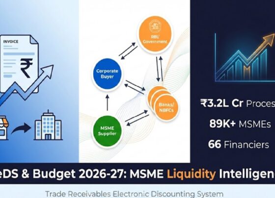 TReDS (Trade Receivables Electronic Discounting System) and Budget 2026-27: Comprehensive Financing Intelligence Report for Indian MSMEs Executive Summary The Trade Receivables Electronic Discounting System (TReDS) has emerged as a cornerstone policy framework for addressing India's persistent MSME liquidity crisis, with the Union Budget 2026-27 (presented February 1, 2026) maintaining strategic emphasis on working capital access rather than introducing granular TReDS-specific allocations. Understanding TReDS in the context of Budget 2026-27 is essential for financial journalists, MSME stakeholders, and platform operators, as the system bridges the critical funding gap affecting enterprises that contribute 30% to India's GDP and 45% to exports. This report synthesizes official government announcements, RBI policy guidance, and industry intelligence to provide you with actionable intelligence for financial reporting, content strategy, and stakeholder analysis. Part I: TReDS System Architecture & Policy Foundation What TReDS Is: Technical Overview