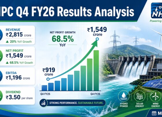 The National Hydroelectric Power Corporation (NHPC), India's premier state-owned hydropower enterprise, recently announced its fourth quarter financial results for the fiscal year 2025-26, marking a significant milestone in the company's operational and financial trajectory. The announcement revealed impressive profit growth figures that captured market attention, yet a deeper examination of the underlying financial metrics reveals a more nuanced story about operational efficiency, tax benefits, and strategic positioning within India's evolving energy landscape. This comprehensive analysis delves into NHPC's Q4 FY26 performance, examining revenue dynamics, operating profitability, the impact of tax adjustments, dividend strategy, and the company's broader role in India's renewable energy transition. Revenue Expansion: Sustained Growth Momentum in Power Generation NHPC demonstrated robust revenue growth in the fourth quarter of FY26, reporting operational revenues of ₹2,815 crore, representing a substantial 20% year-on-year increase compared to ₹2,346 crore in the corresponding quarter