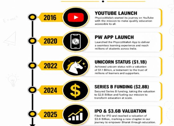 hysicsWallah Ltd (PWL) Analysis: Is This EdTech Giant the Best Stock to Buy in 2026? Meta Description: Discover the deep financial analysis of PhysicsWallah Ltd (PWL). Learn about its hybrid business model, FY25 performance, and expert stock price targets. Uncover investment opportunities and risks in India's booming edtech sector. URL Slug: physicswallah-pwl-stock-analysis-investment-2026 The Alakh Pandey Phenomenon: From YouTube to EdTech Unicorn In the dynamic landscape of Indian education, few stories resonate as powerfully as that of PhysicsWallah (PW). What began as a humble YouTube channel by Alakh Pandey in 2016, dedicated to making physics accessible, has blossomed into a formidable edtech unicorn, PhysicsWallah Ltd (PWL). This remarkable journey from a digital classroom to a publicly listed entity on the Indian stock exchange marks a significant milestone, not just for the company but for the entire edtech sector