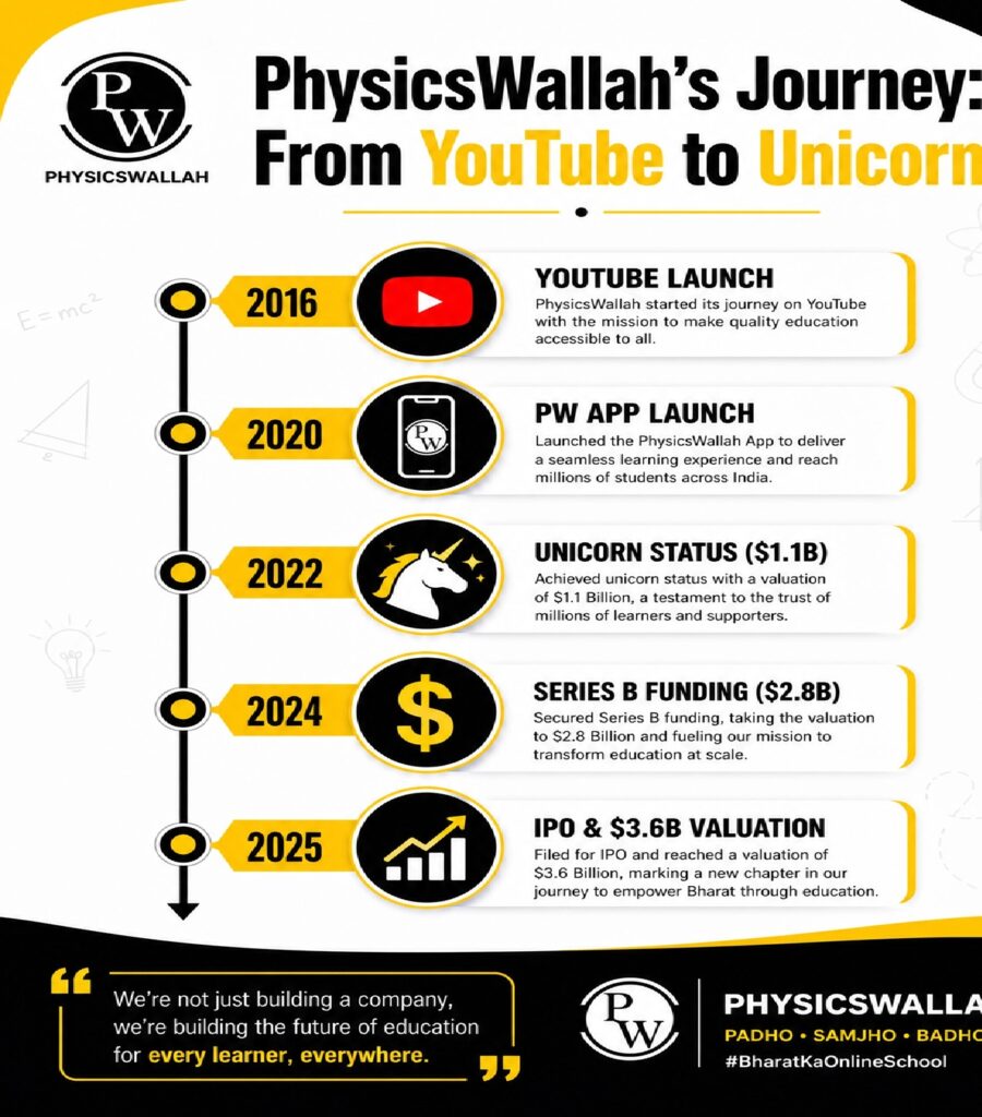 hysicsWallah Ltd (PWL) Analysis: Is This EdTech Giant the Best Stock to Buy in 2026? Meta Description: Discover the deep financial analysis of PhysicsWallah Ltd (PWL). Learn about its hybrid business model, FY25 performance, and expert stock price targets. Uncover investment opportunities and risks in India's booming edtech sector. URL Slug: physicswallah-pwl-stock-analysis-investment-2026 The Alakh Pandey Phenomenon: From YouTube to EdTech Unicorn In the dynamic landscape of Indian education, few stories resonate as powerfully as that of PhysicsWallah (PW). What began as a humble YouTube channel by Alakh Pandey in 2016, dedicated to making physics accessible, has blossomed into a formidable edtech unicorn, PhysicsWallah Ltd (PWL). This remarkable journey from a digital classroom to a publicly listed entity on the Indian stock exchange marks a significant milestone, not just for the company but for the entire edtech sector