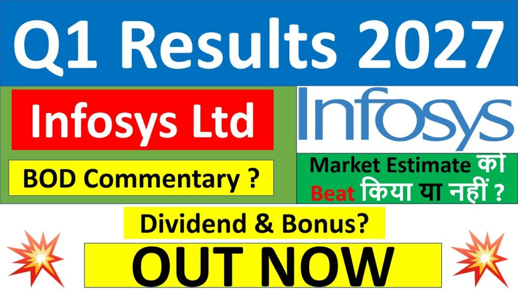 Infosys reported Q1 FY2027 results with revenue rising to ₹49,195 crore and net profit at ₹7,705 crore. While revenue and profit grew year-over-year, both missed market estimates. Read the complete earnings analysis, financial highlights, and investor outlook.