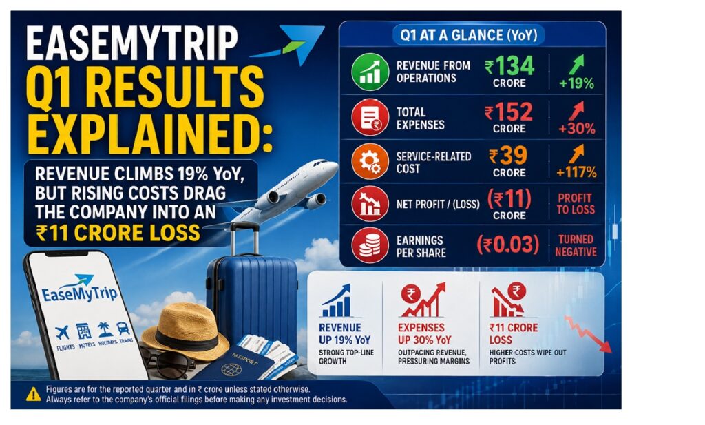EaseMyTrip Q1 Results Explained: Revenue Climbs 19% YoY, But Rising Costs Drag the Company Into an ₹11 Crore Loss EaseMyTrip has released its Q1 numbers, and the results tell a story that most headlines will miss. Revenue moved higher. Losses appeared anyway. That contradiction sits at the centre of this quarter, and it deserves a closer look than a one-line summary can give. If you follow travel stocks, online travel agency (OTA) earnings, or small-cap tourism plays on the Indian market, this quarter offers a useful lesson: top-line growth means very little when the cost line grows faster. Below, I break down every major number the company disclosed, explain what drove each one, and highlight the metrics that actually matter going forward. All figures below appear in crore rupees unless stated otherwise, and they reflect the numbers as reported in the quarterly disclosure. Always cross-check against the company's official filing on the exchanges before you act on anything. EaseMyTrip Q1 Results at a Glance Here is the full quarter compressed into one view. Metric Year-Ago Quarter Previous Quarter Current Quarter YoY Change Revenue from operations ₹113 crore ₹151 crore ₹134 crore +19% Total expenses ₹117 crore ₹181 crore ₹152 crore +30% Service-related cost ₹18 crore — ₹39 crore +117% Net profit / (loss) ₹0.40 crore profit (₹15 crore) (₹11 crore) Profit to loss