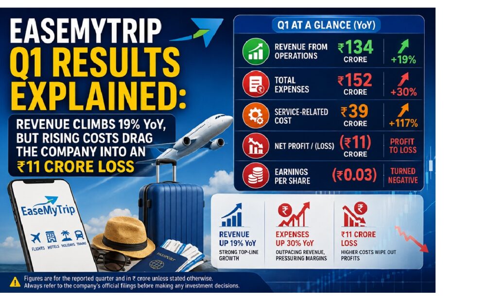 EaseMyTrip Q1 Results Explained: Revenue Climbs 19% YoY but ₹11 Crore Loss