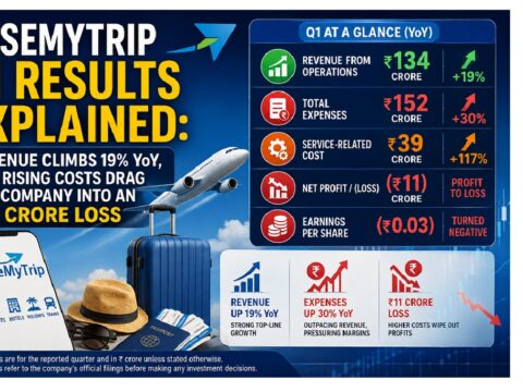 EaseMyTrip Q1 Results Explained: Revenue Climbs 19% YoY but  ₹11 Crore Loss