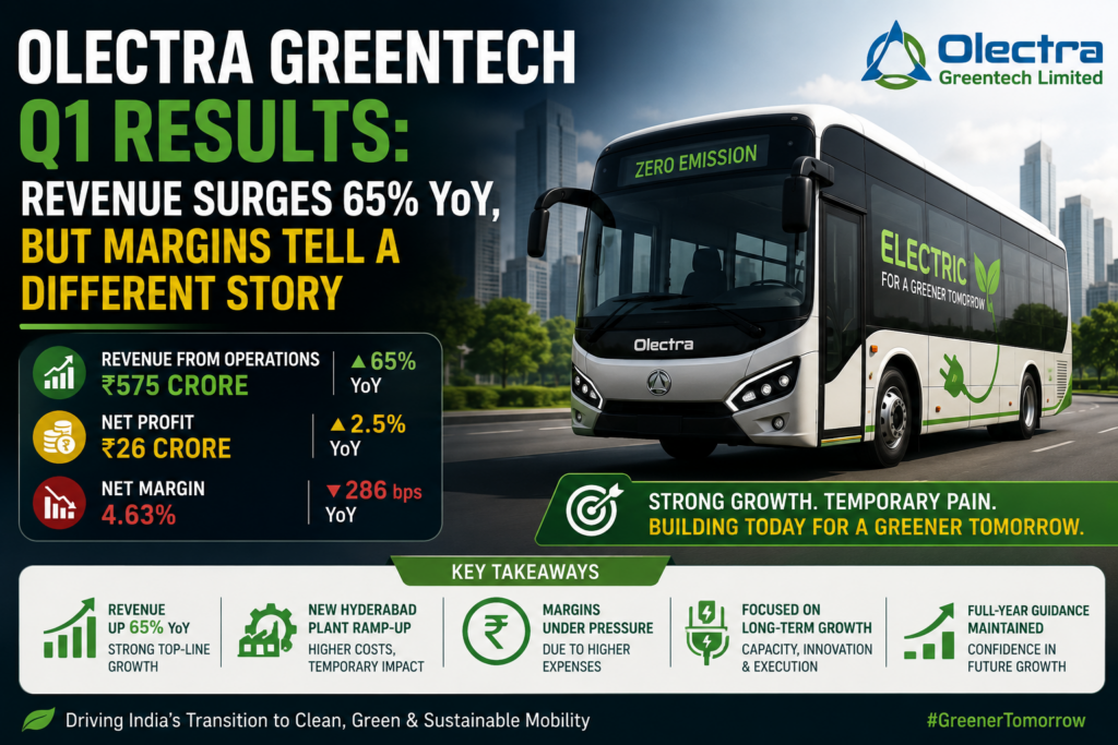 Olectra Greentech Q1 Results: Revenue Surges 65% YoY, But Margins Tell a Different Story Olectra Greentech has released its Q1 numbers, and the report card splits neatly into two halves. On one side sits a revenue line that has expanded by roughly two-thirds compared to the same quarter last year. On the other side sits a profit line that has barely moved, a margin that has almost halved, and an expense figure that has raced ahead of everything else. Headlines will call the quarter weak. Investors who understand how an electric bus manufacturer actually earns money will read it differently. Below, I break down every line item disclosed in the filing, explain the mechanics behind the margin squeeze, and lay out exactly what management has promised for the year ahead.