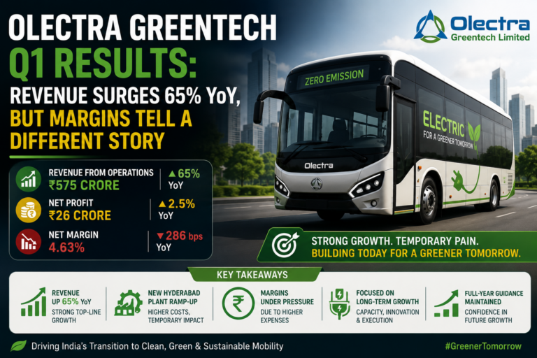 Olectra Greentech Q1 Results: Revenue Surges 65% YoY, But Margins Tell a Different Story Olectra Greentech has released its Q1 numbers, and the report card splits neatly into two halves. On one side sits a revenue line that has expanded by roughly two-thirds compared to the same quarter last year. On the other side sits a profit line that has barely moved, a margin that has almost halved, and an expense figure that has raced ahead of everything else. Headlines will call the quarter weak. Investors who understand how an electric bus manufacturer actually earns money will read it differently. Below, I break down every line item disclosed in the filing, explain the mechanics behind the margin squeeze, and lay out exactly what management has promised for the year ahead.