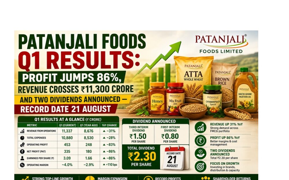 Patanjali Foods Q1 Results: Profit Jumps 86%, Revenue Crosses ₹11,300 Crore and Two Dividends Announced