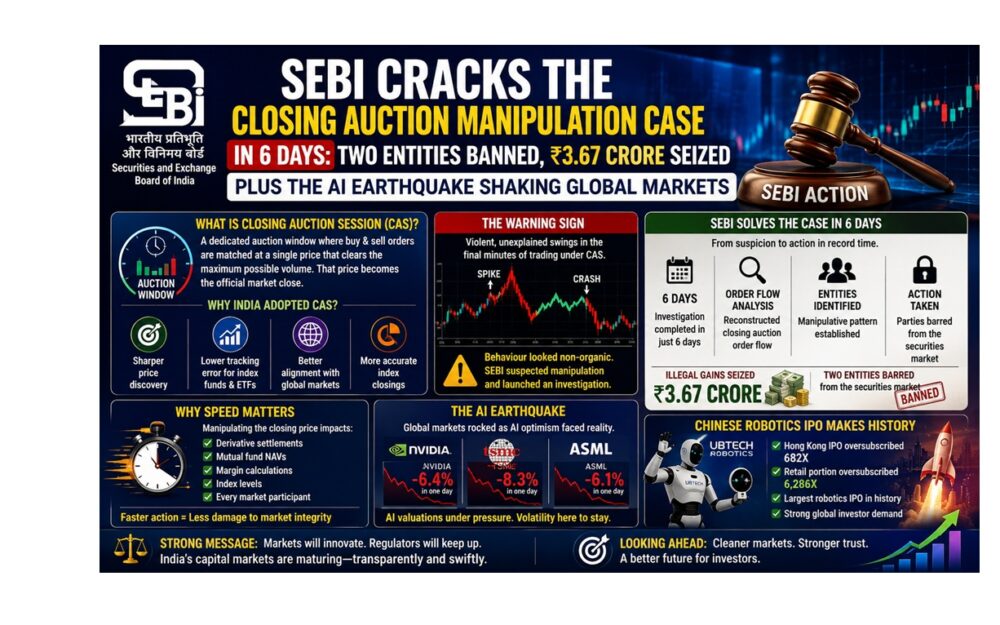 SEBI Cracks the Closing Auction Session Manipulation Case in 6 Days: Two Entities Banned
