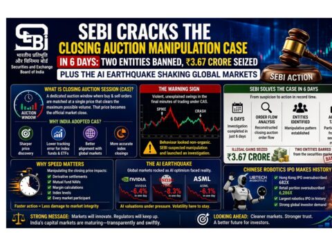 SEBI Cracks the Closing Auction Session Manipulation Case in 6 Days: Two Entities Banned